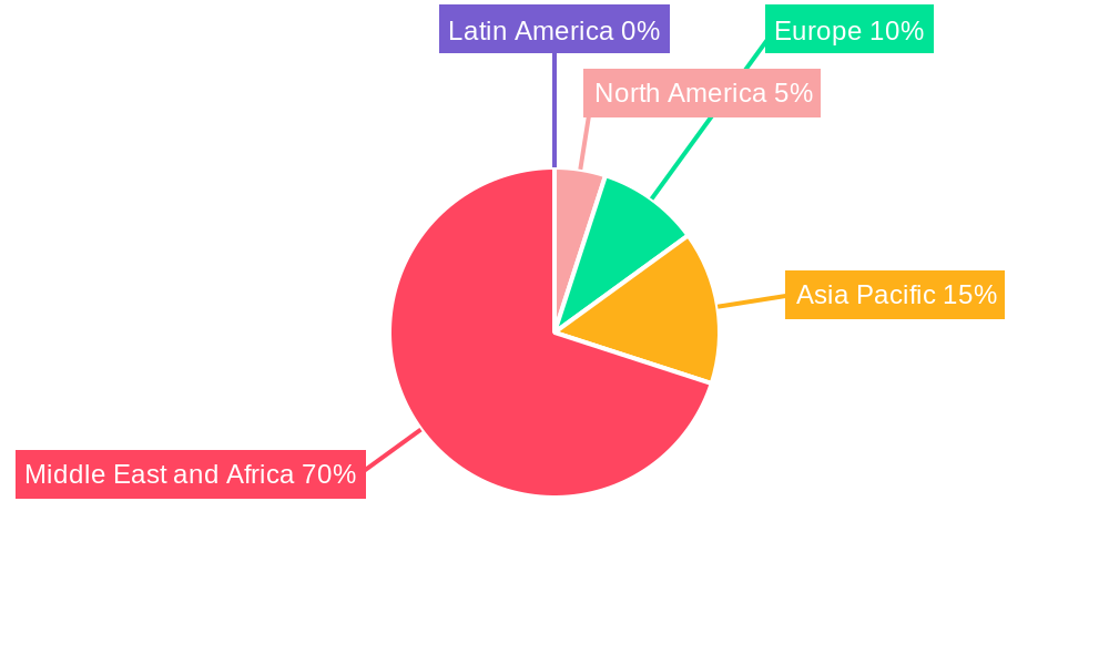 MEA Paper and Paperboard Industry Regional Share