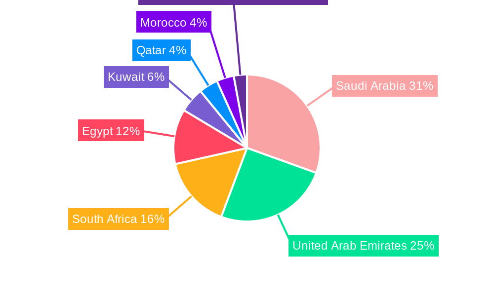 MEA Polyurethane Industry Regional Share