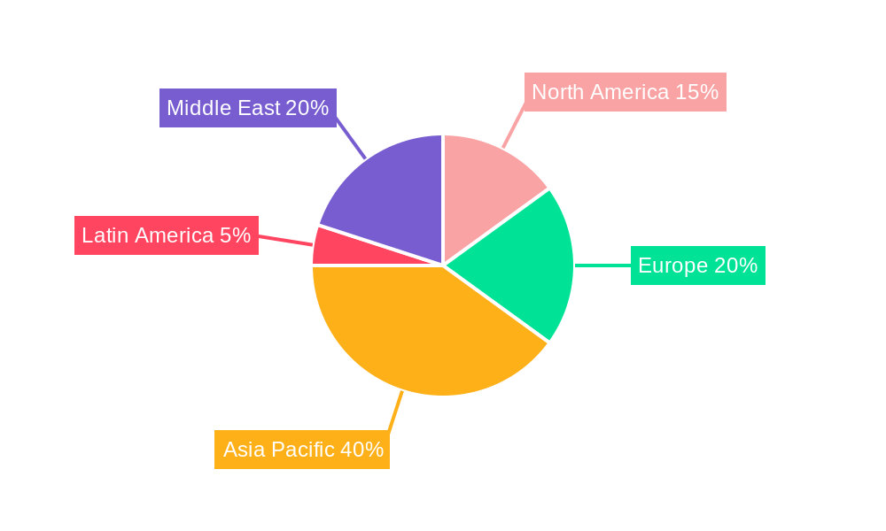 MEA Smartwatch Market Regional Share