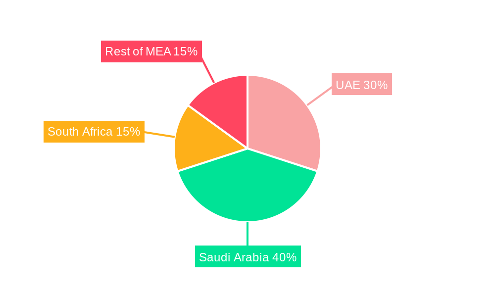 MEA Sodium-dependent Glucose Co-transporter 2 Inhibitors Market Regional Share