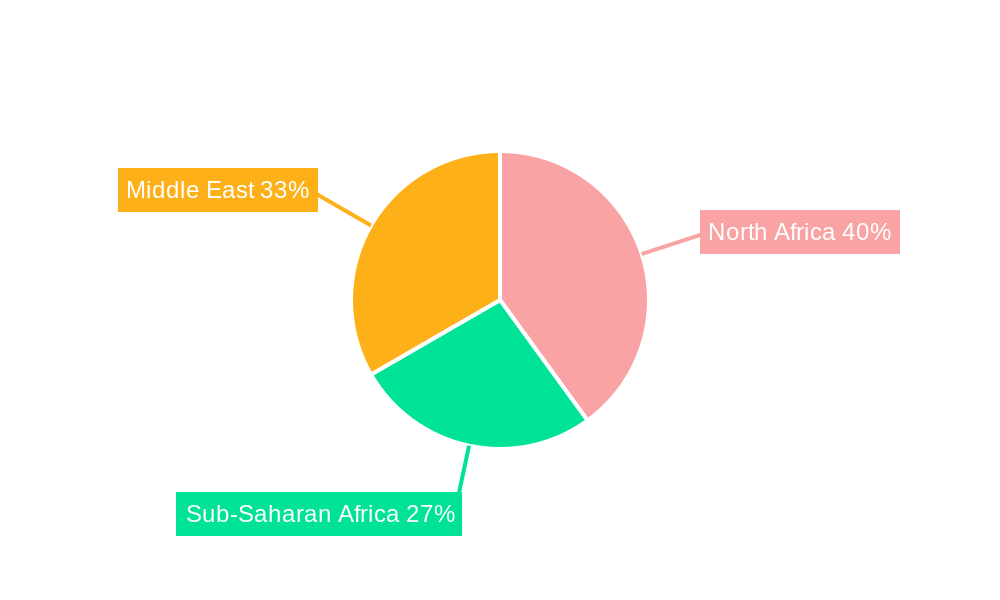 MEA Uterine Cancer Therapeutics & Diagnostics Market Regional Share