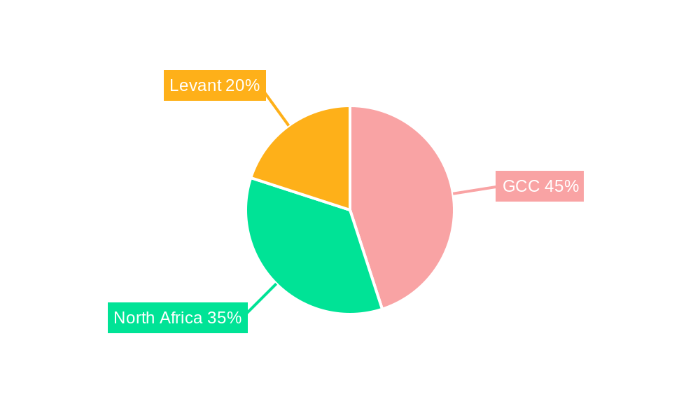 MENA Health Insurance Market Regional Share