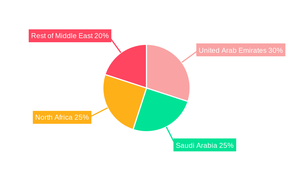 MENA Thermoform Plastic Packaging Market Regional Share