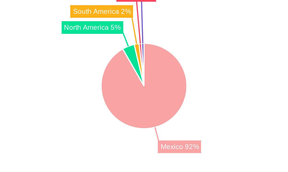 Mexican Oil and Gas Industry Regional Share
