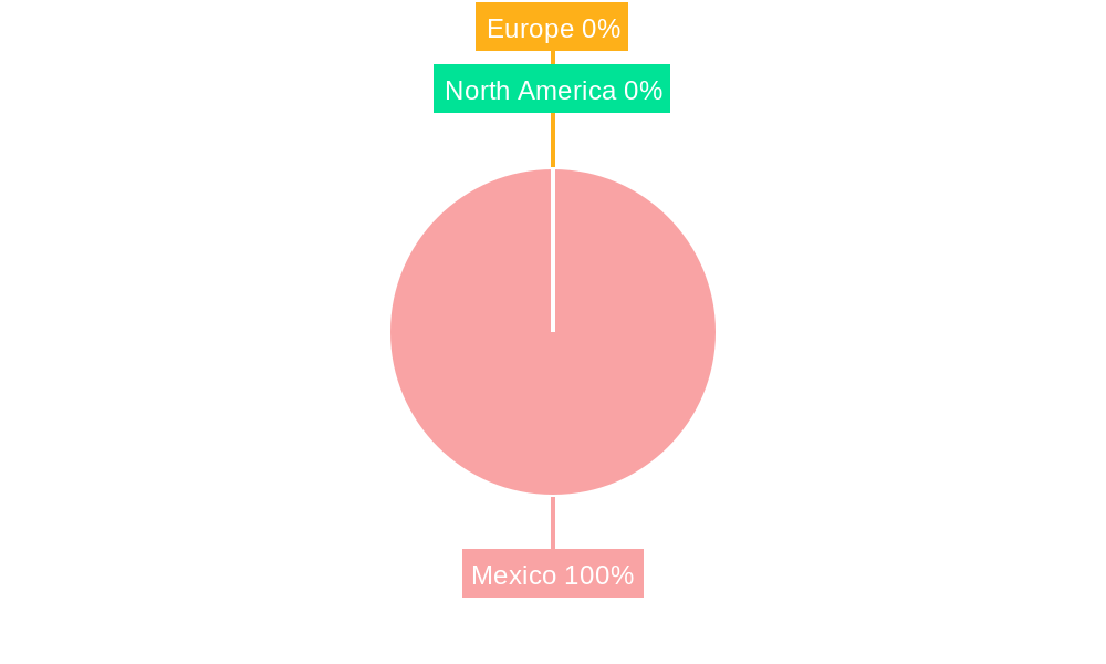 Mexico Plastic Caps and Closures Market Regional Share