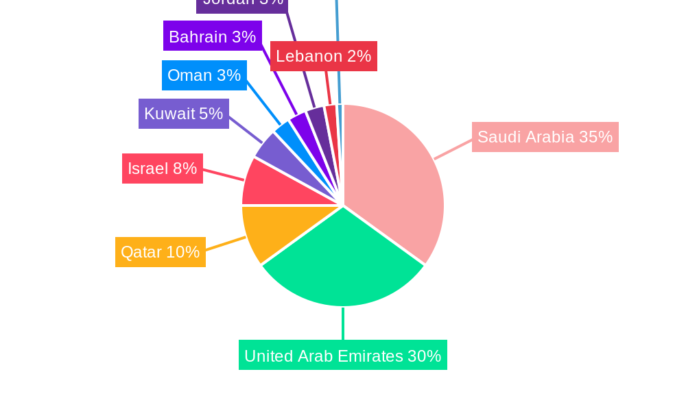 Middle East And Africa ETF Market Regional Share