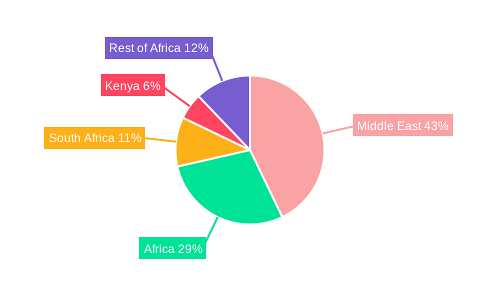 Middle East And Africa Internal Combustion Engines Market Regional Share