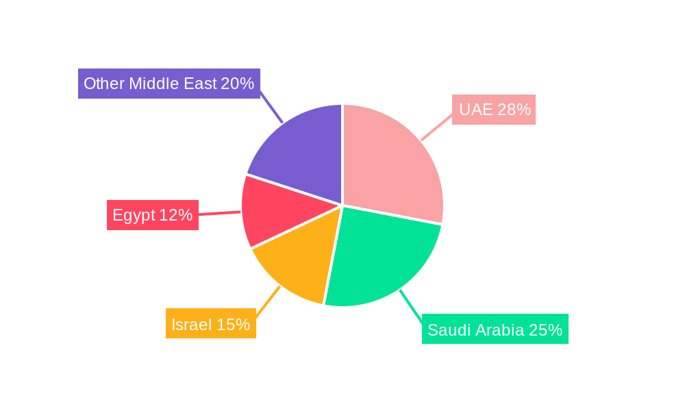 Middle East Biodegradable Plastics Market Regional Share