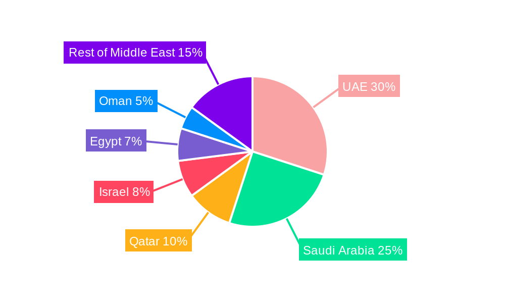 Middle East Commercial Security Market Regional Share