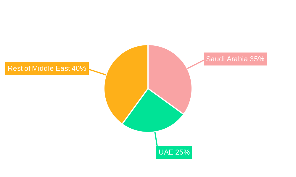 Middle East Construction Industry Regional Share