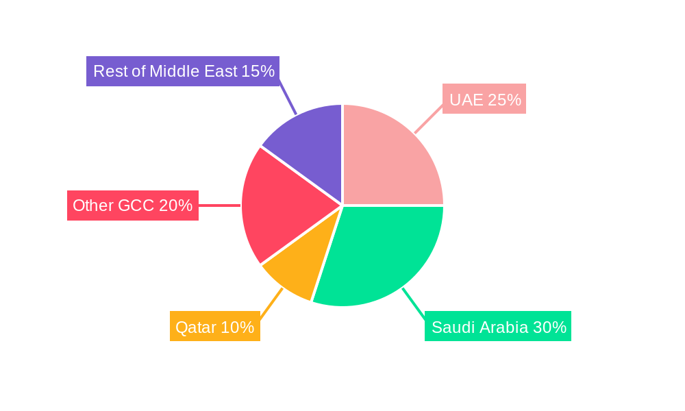 Middle East Digital Transformation Market Regional Share