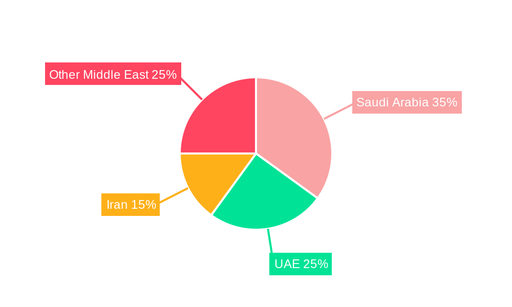 Middle East LLDPE Market Regional Share