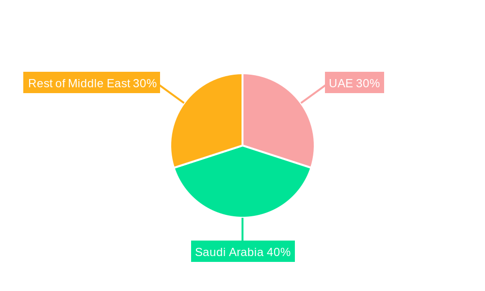 Middle East Lubricants Industry Regional Share