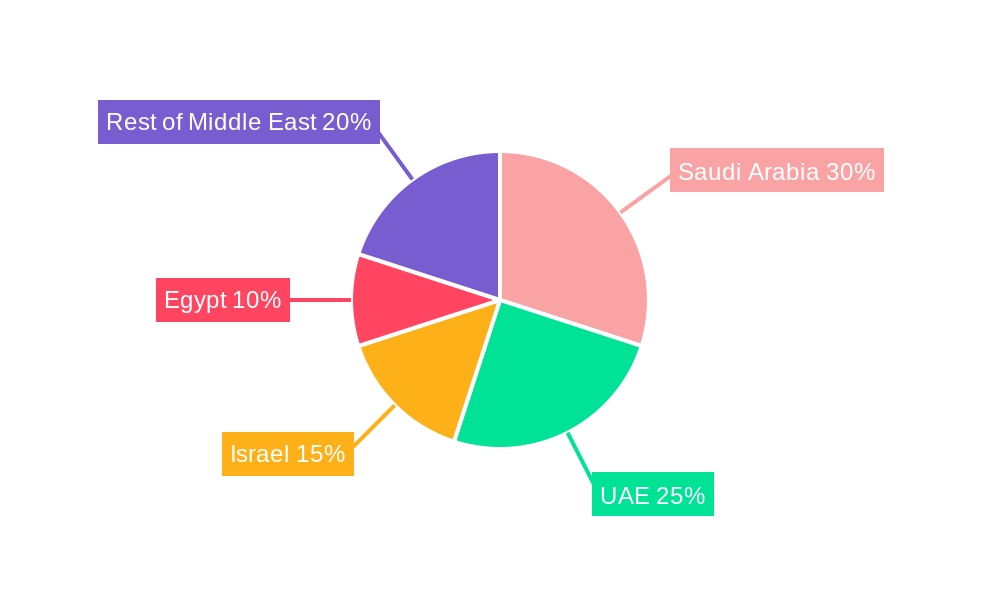 Middle East Military Vehicles Market Regional Share