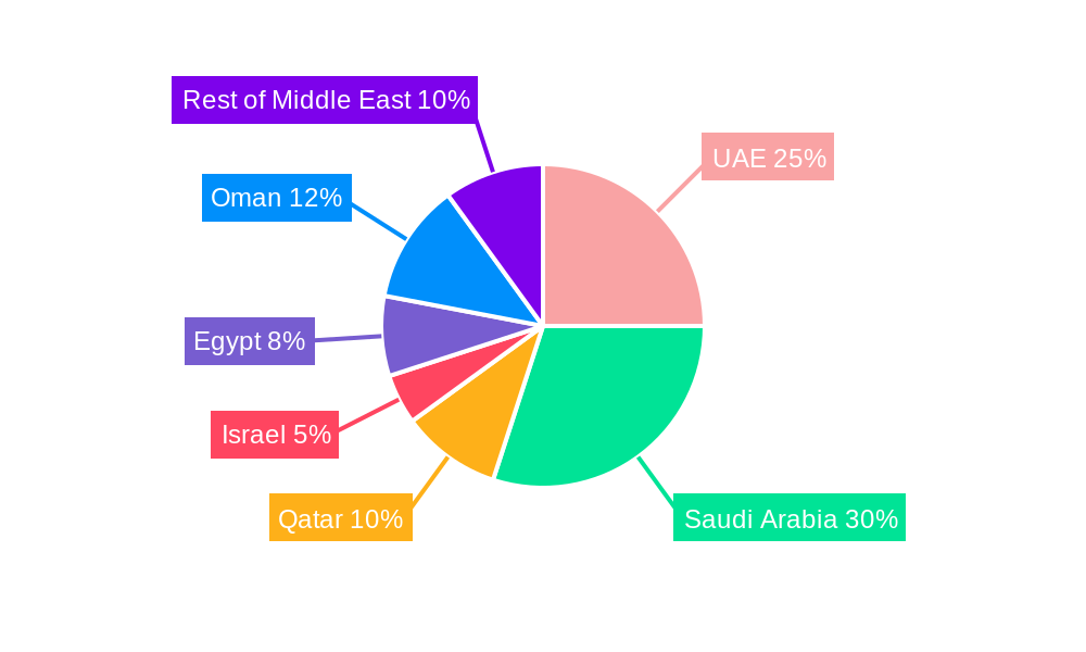 Middle East Offshore Support Vessels Industry Regional Share