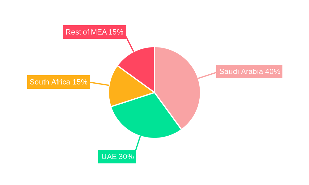 Middle-East Oil Country Tubular Goods (OCTG) Market Regional Share