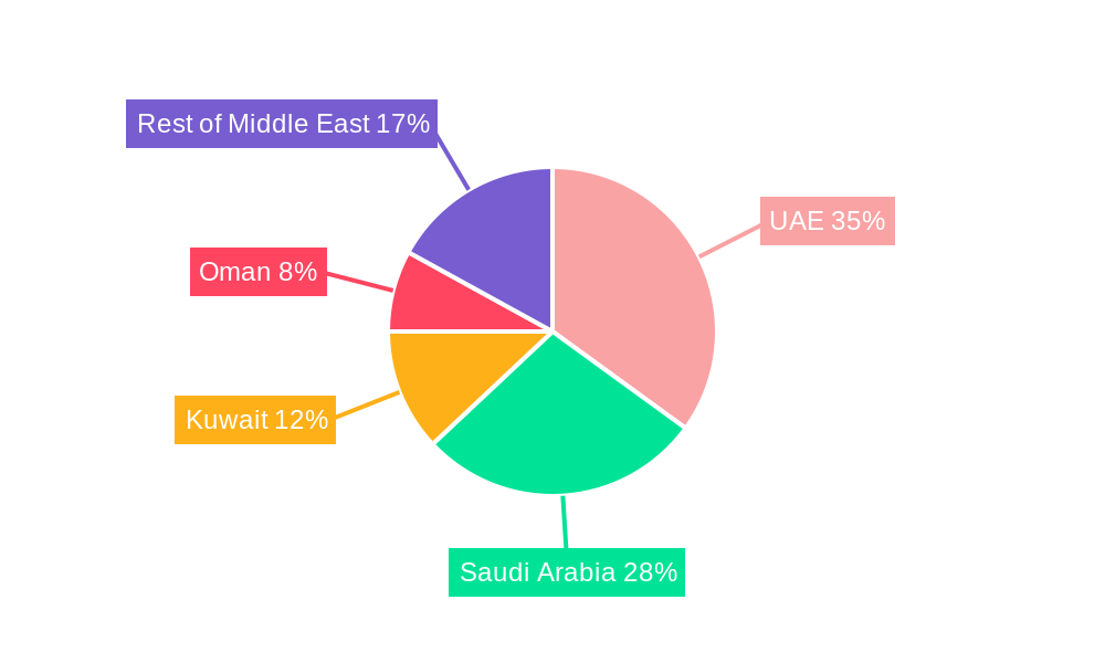 Middle East Portable Washing Machines Market Regional Share