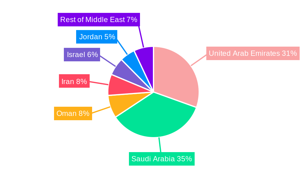Middle East Renewable Energy Market Regional Share