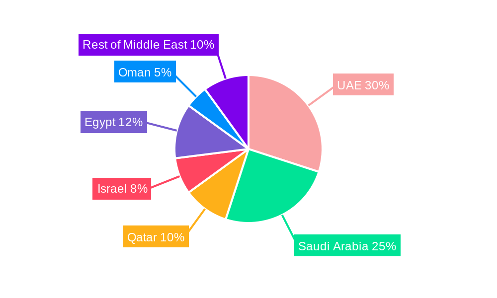 Middle East Smart Card Market Regional Share