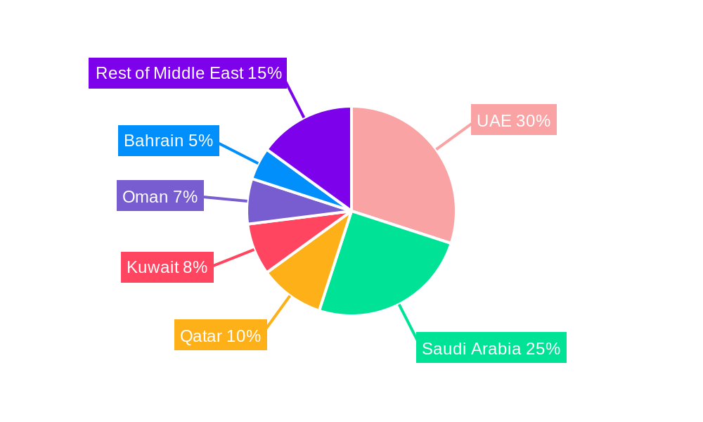 Middle East Smart Home Market Regional Share