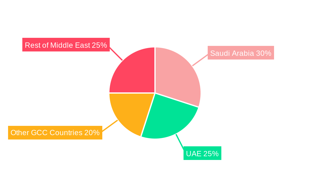 Middle-East Wireless Services Industry Regional Share