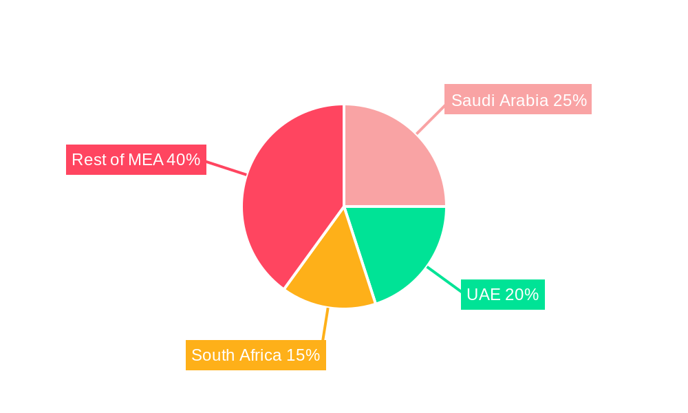 Middle East and Africa Wireless Sensors Market Regional Share