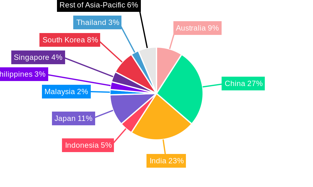 Military Aviation Market in APAC Regional Share