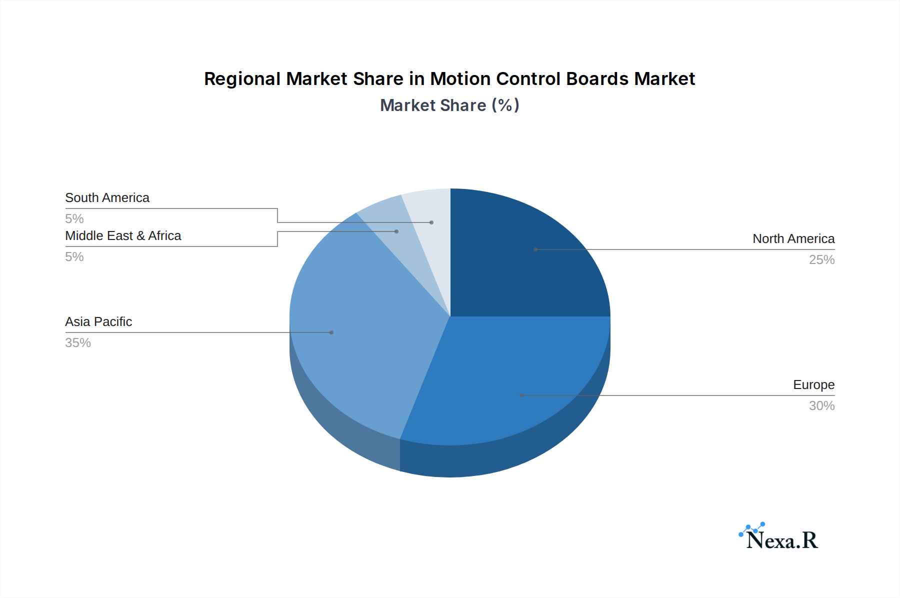 Motion Control Boards Market Share by Region - Global Geographic Distribution
