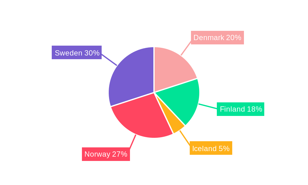 Nordic Countries Architectural Coatings Market Regional Share