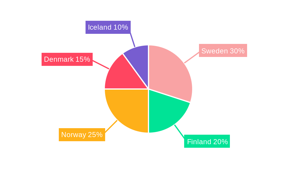 Nordic Countries Renewable Energy Market Regional Share