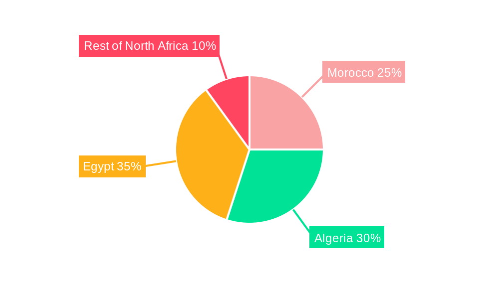 North Africa Refined Petroleum Products Market Regional Share