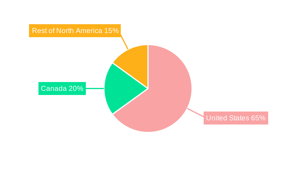 North America Compressor Market Regional Share