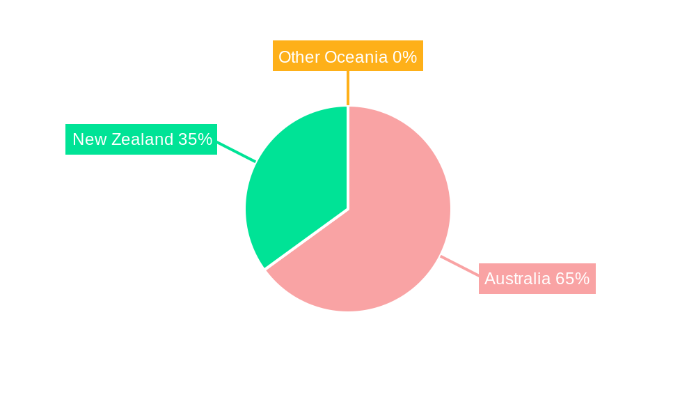 Oceania Coffee Market Regional Share