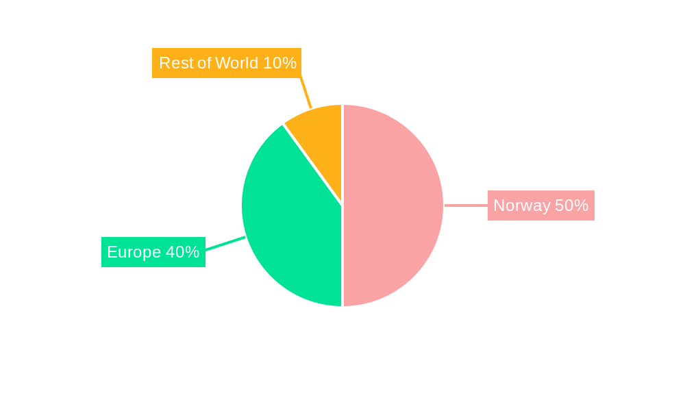 Oil and Gas Industry in Norway Regional Share