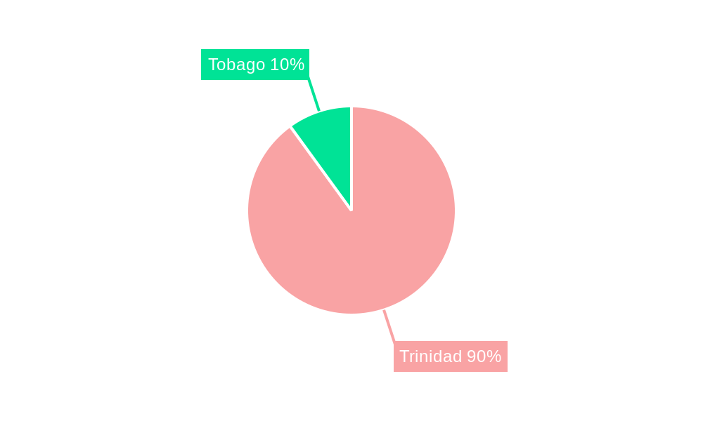 Oil and Gas Industry in Trinidad and Tobago Regional Share