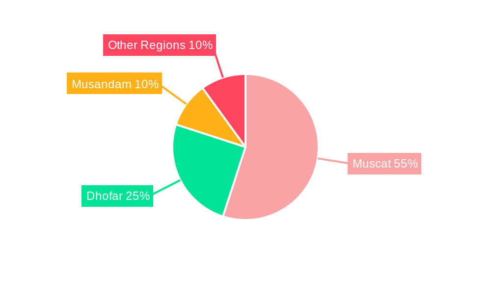 Oman Residential Real Estate Industry Regional Share