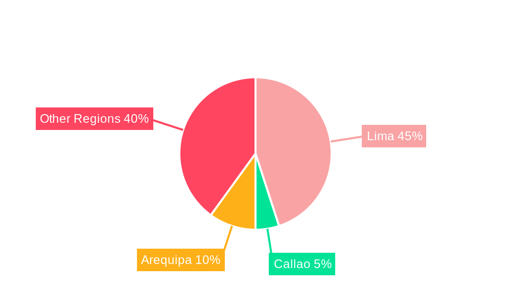 Peru Life & Non-life Insurance Market Regional Share
