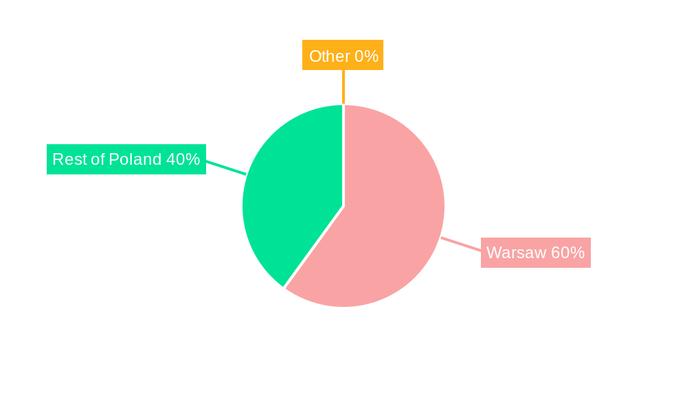 Poland Data Center Market Regional Share