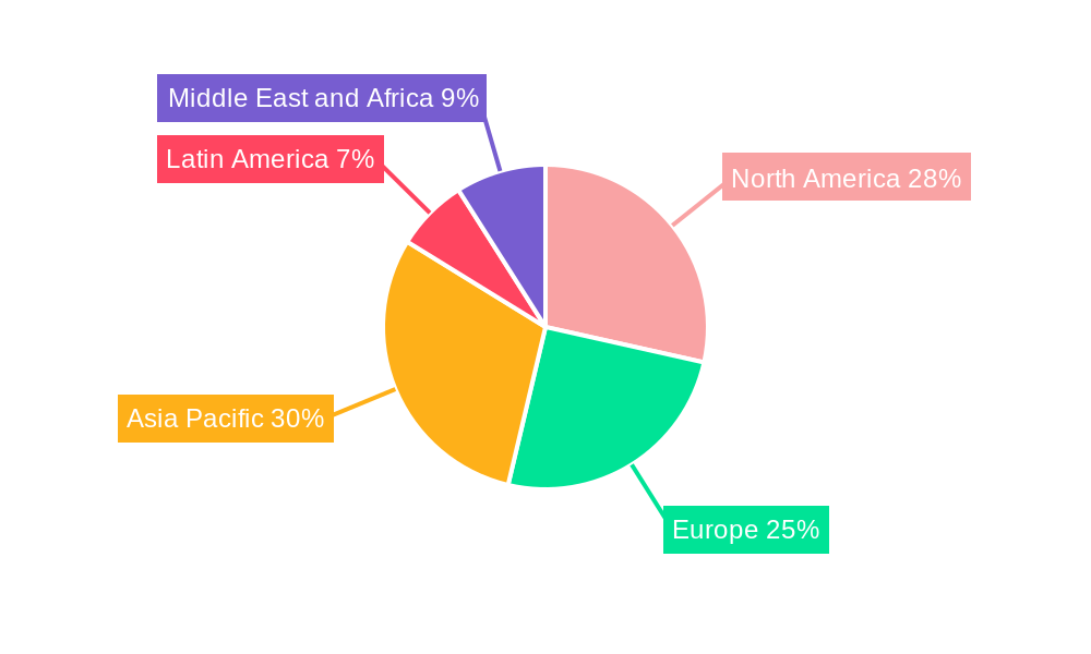 Process Automation Industry Regional Share