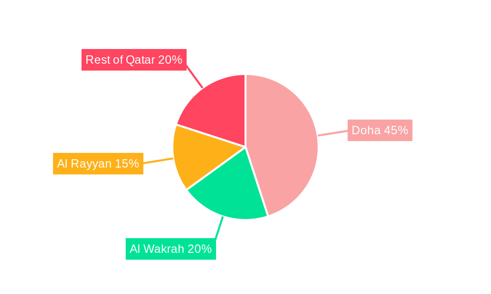 Qatar Residential Real Estate Industry Regional Share