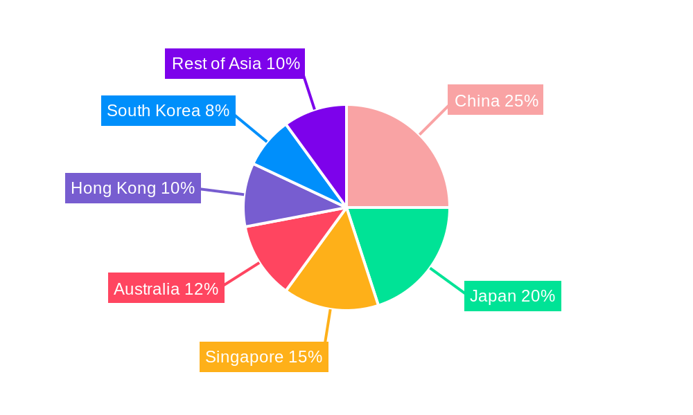 REIT Market in Asia Regional Share