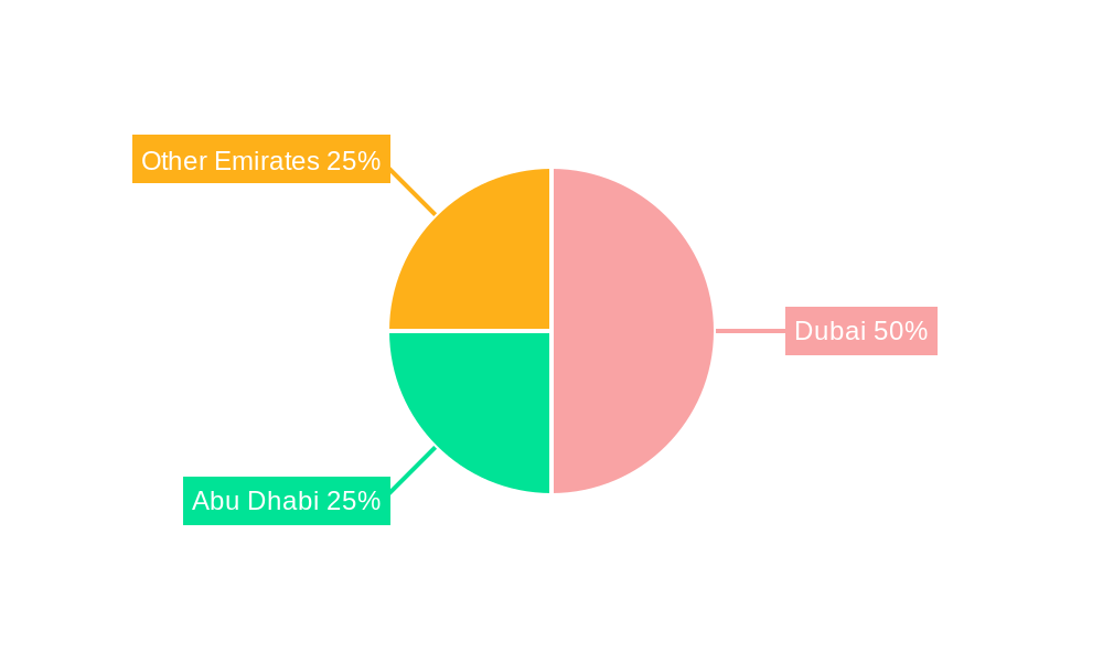 Real Estate Industry in UAE Regional Share