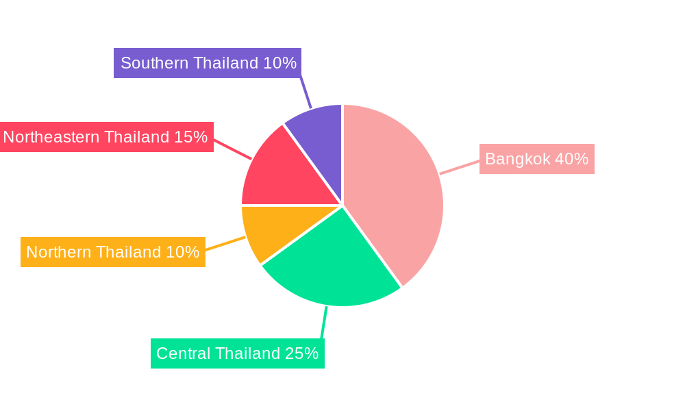 Retail Business in Thailand Market Regional Share