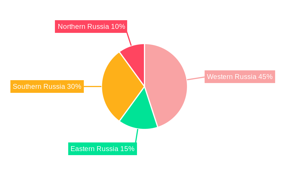 Russia Buildings Market Regional Share