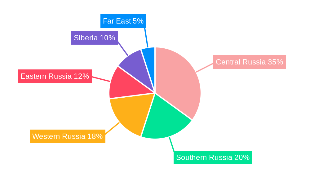 Russia Car Insurance Market Regional Share
