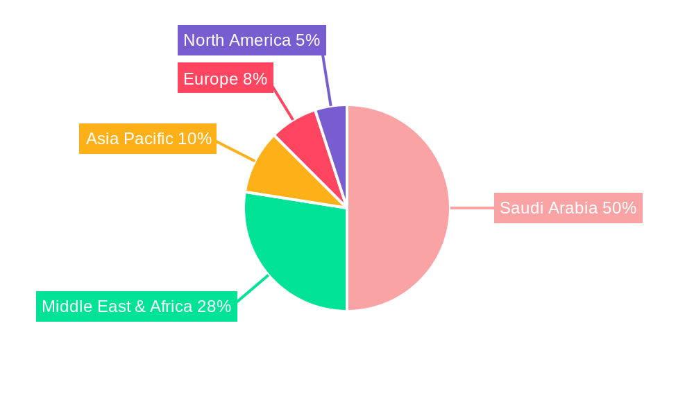 Saudi Arabia Small Household Appliances Market Regional Share
