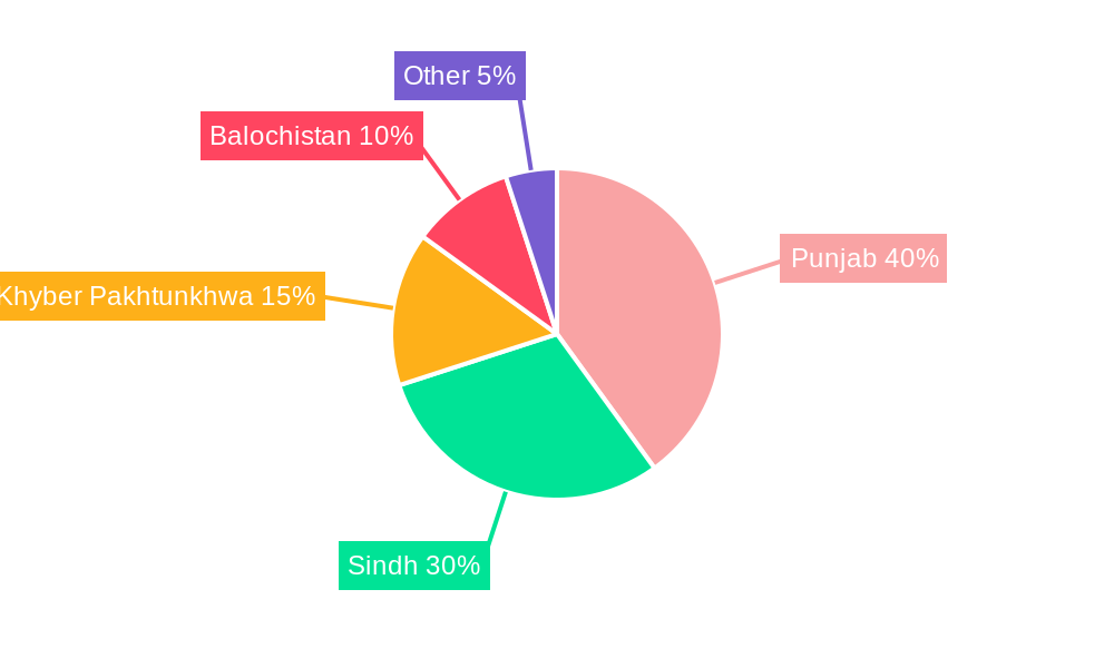 Seed Industry in Pakistan Regional Share
