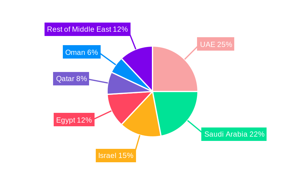Solar Energy Industry in Middle East Regional Share