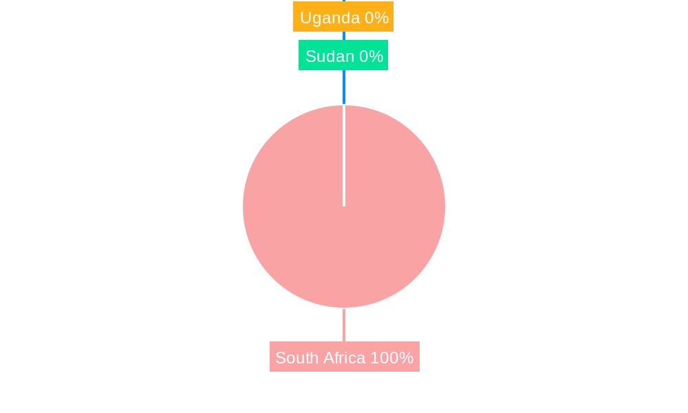 South Africa Seed Industry Regional Share