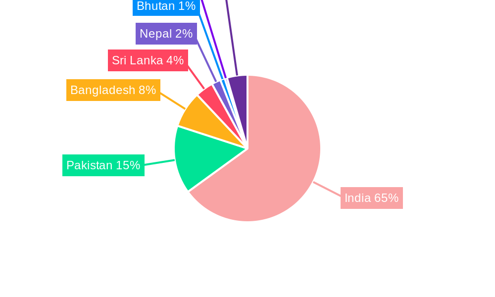 South Asia Renewable Energy Industry Regional Share